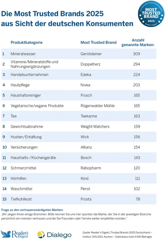 Таблица с информация за 15 категории с най-доверена марка в Германия 2025